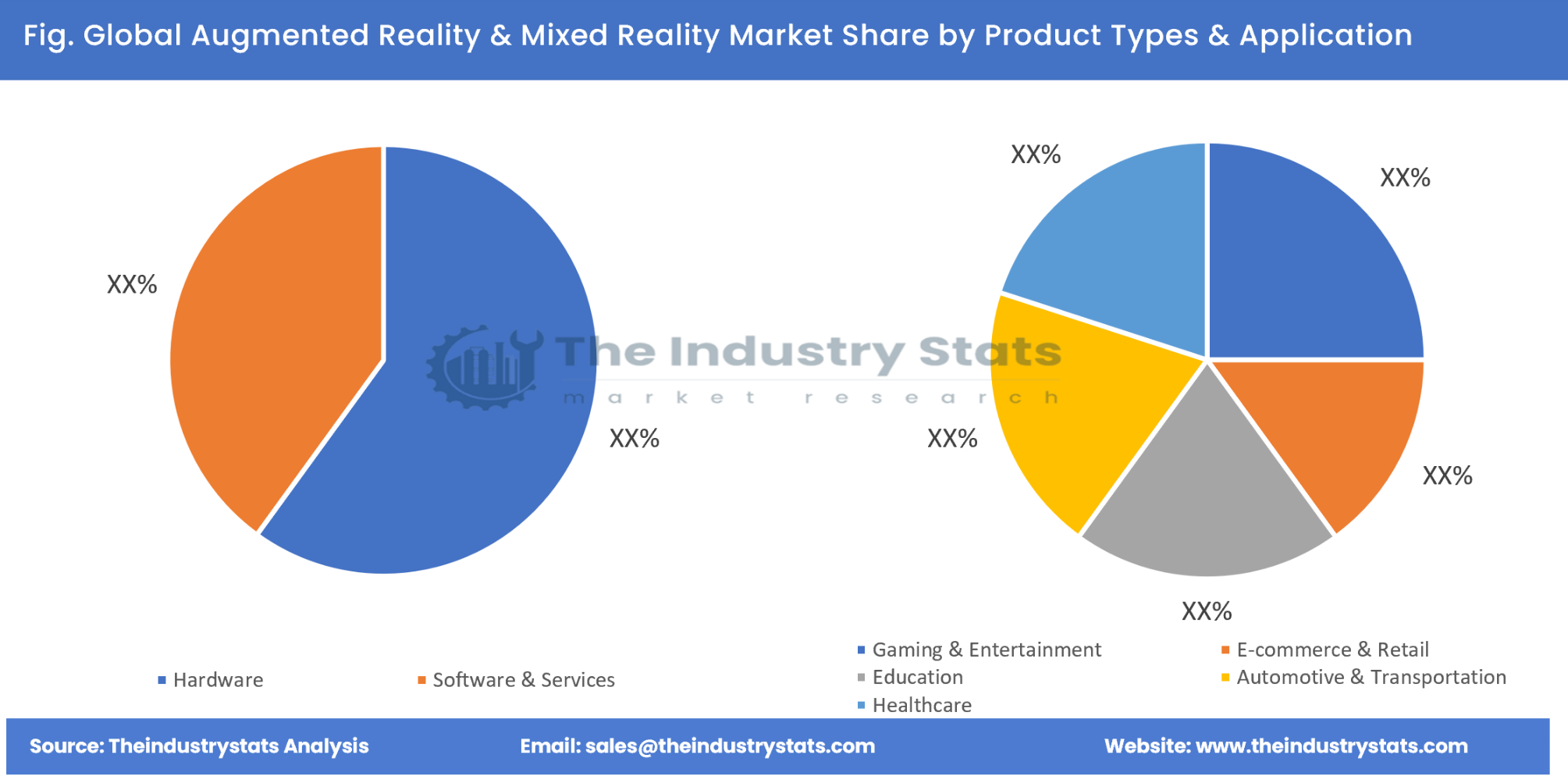 Augmented Reality & Mixed Reality Share by Product Types & Application